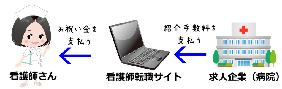 転職祝い金の仕組み