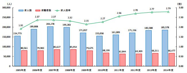 看護協会の求人倍率の推移