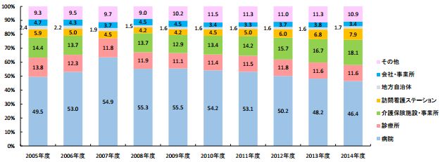 看護協会の施設別求人数の割合