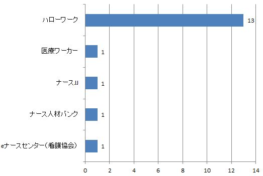 青森県助産師求人数比較