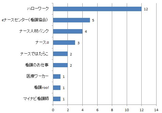 福島県助産師求人数比較