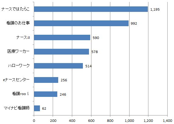 福島県看護師求人数ランキング