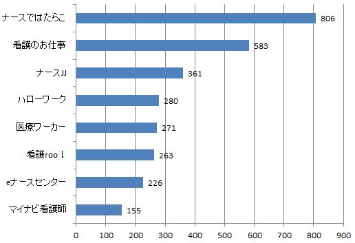 石川県看護師求人数ランキング