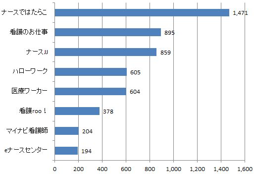 新潟県看護師求人数ランキング