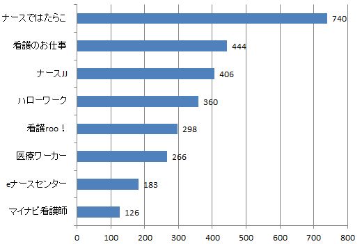 富山県看護師求人数ランキング