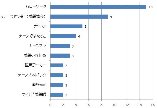 愛媛県助産師求人数比較