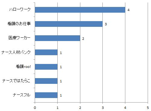 佐賀県助産師求人数比較