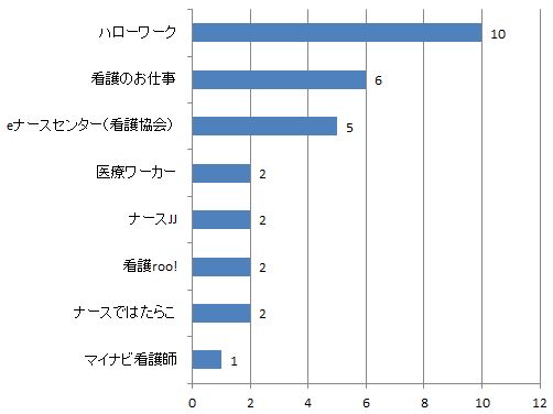 長崎県助産師求人数比較