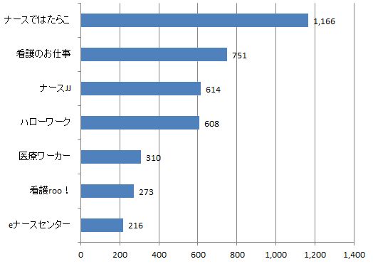 愛媛県看護師求人ランキング