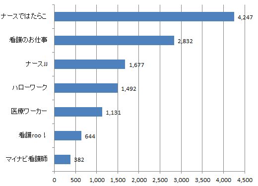 福岡県看護師求人数ランキング