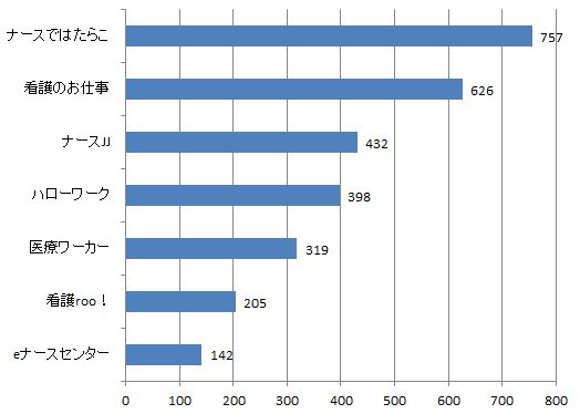 香川県看護師求人数ランキング