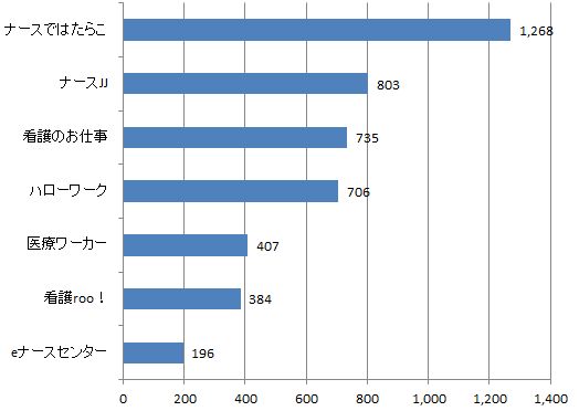 鹿児島県看護師求人数比較