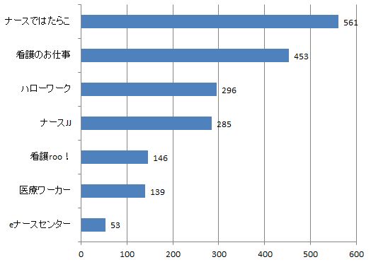 高知県看護師求人数比較