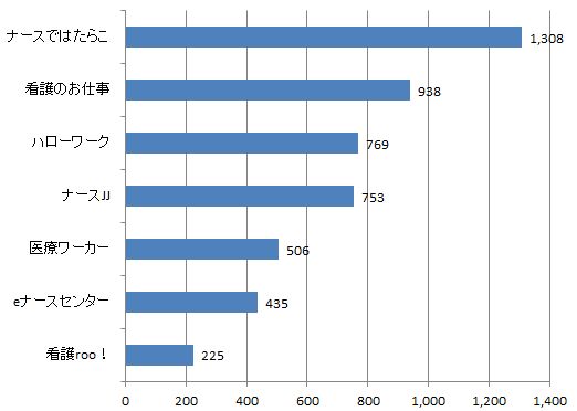 熊本県看護師求人数