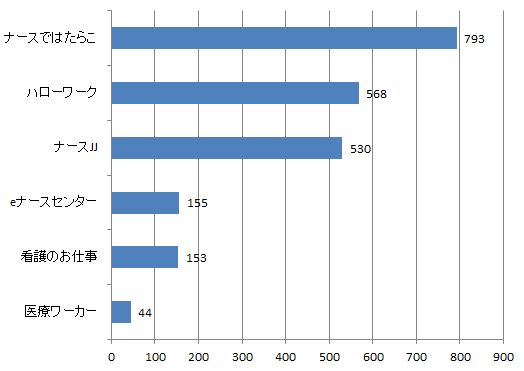 宮崎県看護師求人数ランキング