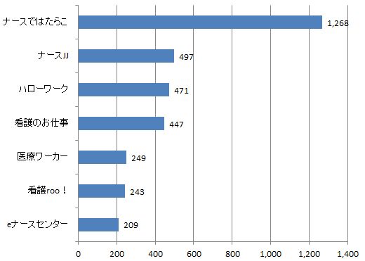 長崎県看護師求人数比較