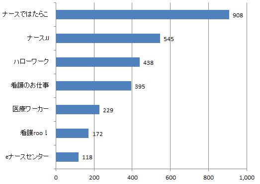 大分県看護師求人数