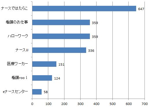 佐賀県看護師求人数