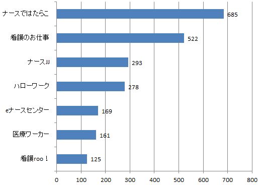 徳島県看護師求人数ランキング