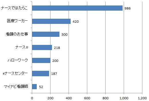 和歌山県看護師求人数ランキング