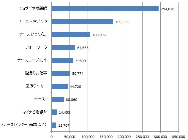 看護師合計求人数