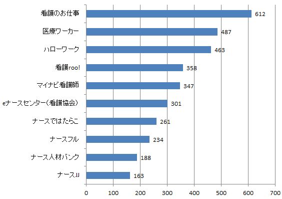 助産師求人数比較