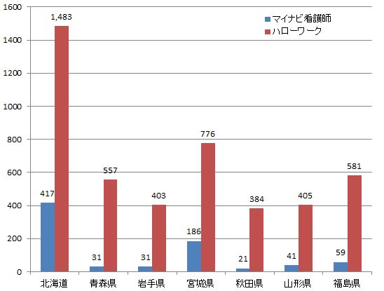 北海道・東北